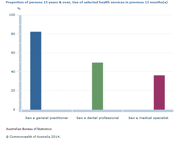 Graph Image for Proportion of persons 15 years and over, Use of selected health services in previous 12 months(a)